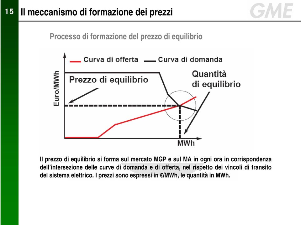 corrispondenza dell intersezione delle curve di domanda e di offerta, nel rispetto dei