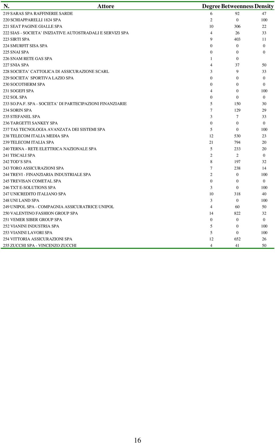 SOCIETA` SPORTIVA LAZIO SPA 0 0 0 230 SOCOTHERM SPA 0 0 0 231 SOGEFI