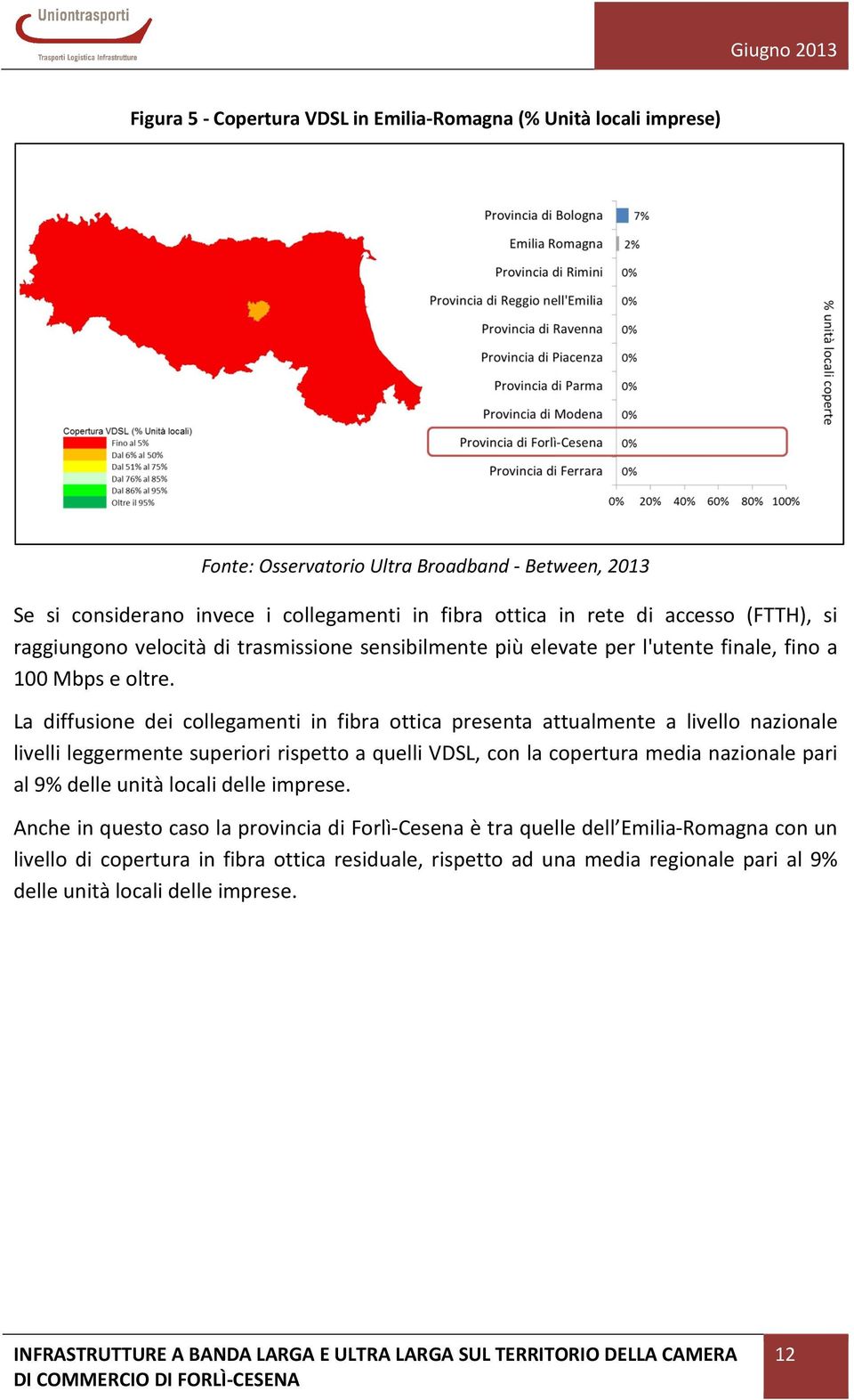 La diffusione dei collegamenti in fibra ottica presenta attualmente a livello nazionale livelli leggermente superiori rispetto a quelli VDSL, con la copertura media nazionale pari al 9%