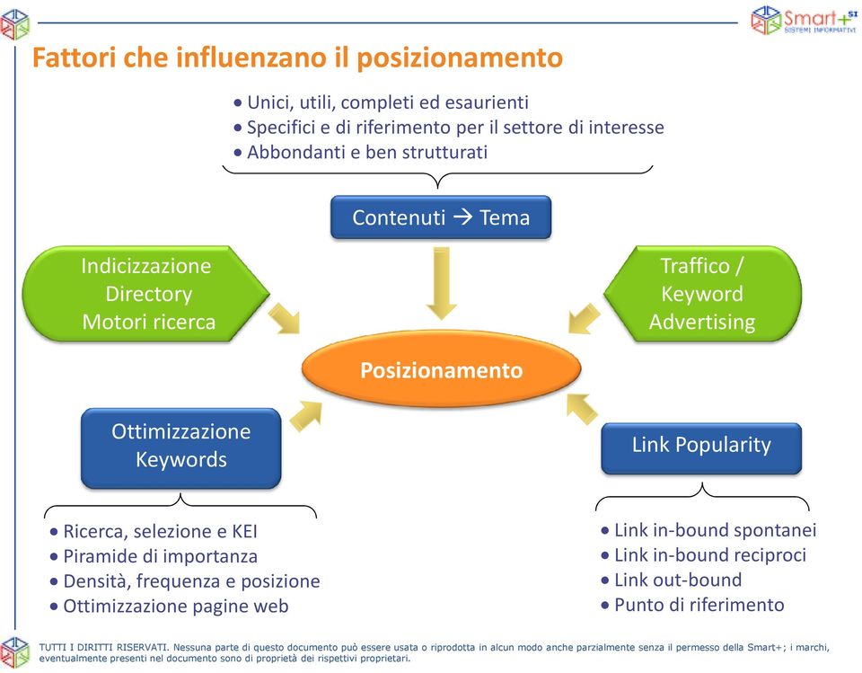 Advertising Posizionamento Ottimizzazione Keywords Link Popularity Ricerca, selezione e KEI Piramide di importanza