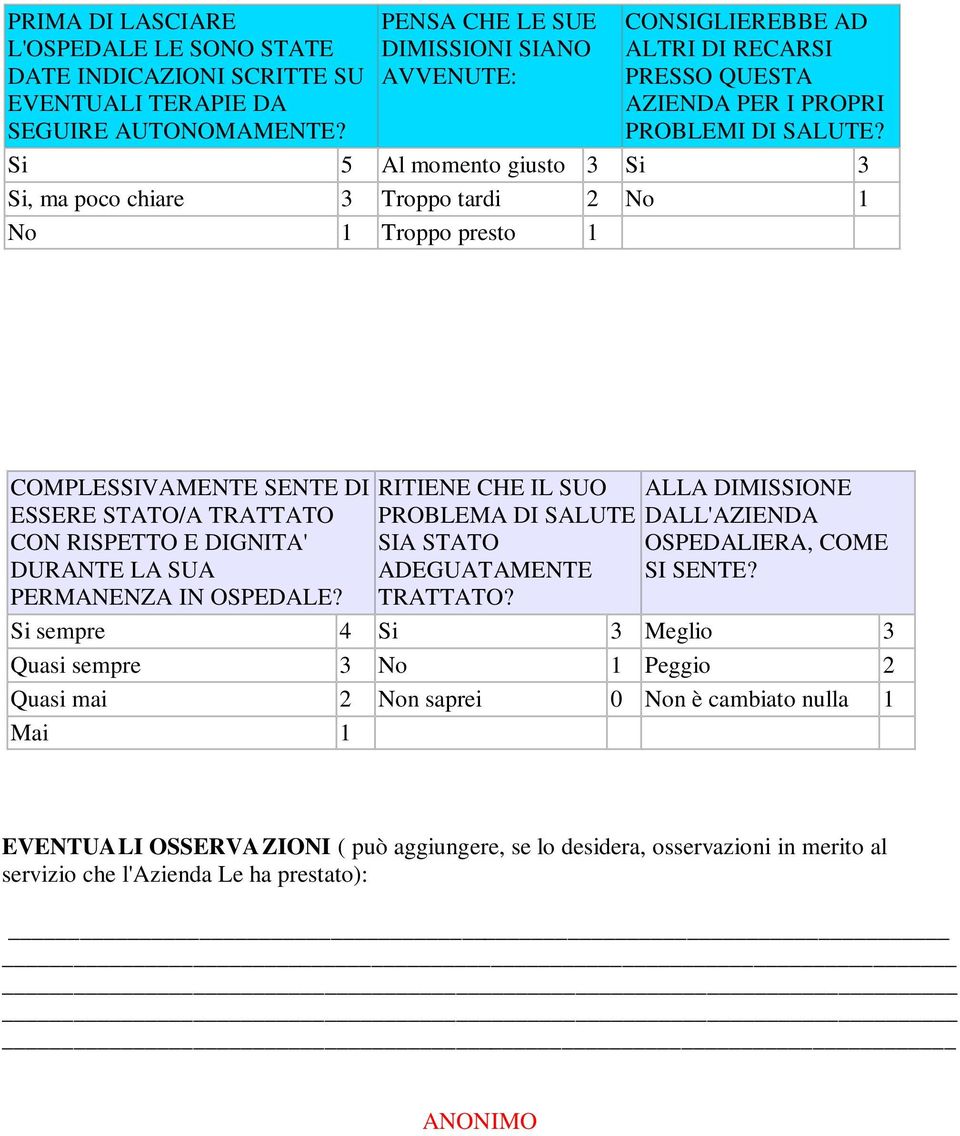 Si 5 Al momento giusto 3 Si 3 Si, ma poco chiare 3 Troppo tardi 2 No 1 No 1 Troppo presto 1 COMPLESSIVAMENTE SENTE DI ESSERE STATO/A TRATTATO CON RISPETTO E DIGNITA' DURANTE LA SUA PERMANENZA IN