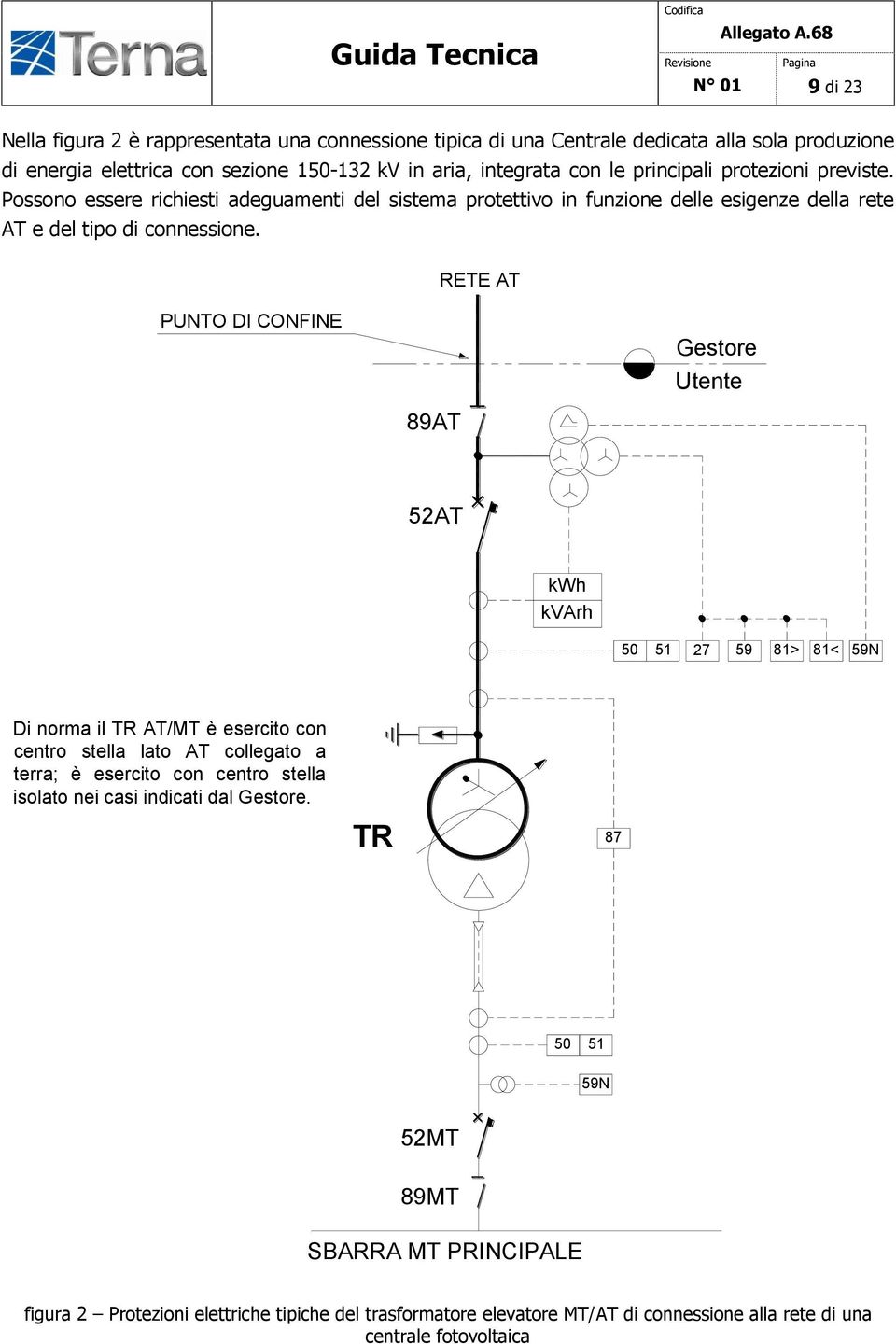 RETE AT PUNTO DI CONFINE Gestore Utente 89AT 52AT kwh kvarh 50 51 27 59 81> 81< 59N Di norma il TR AT/MT è esercito con centro stella lato AT collegato a terra; è esercito con centro