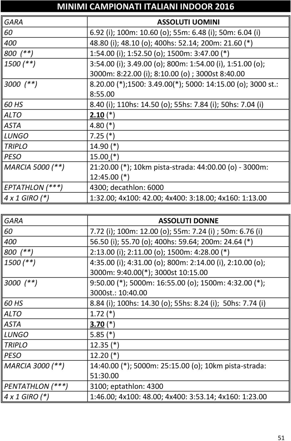 00 (o); 3000 st.: 8:55.00 60 HS 8.40 (i); 110hs: 14.50 (o); 55hs: 7.84 (i); 50hs: 7.04 (i) ALTO 2.10 (*) ASTA 4.80 (*) LUNGO 7.25 (*) TRIPLO 14.90 (*) PESO 15.00 (*) MARCIA 5000 (**) 21:20.