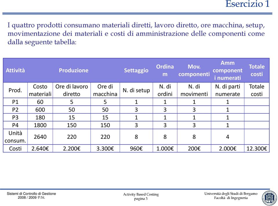 Totale component m componenti costi i numerati Prod. Costo Ore di lavoro Ore di materiali diretto macchina N. di setup N. di N.