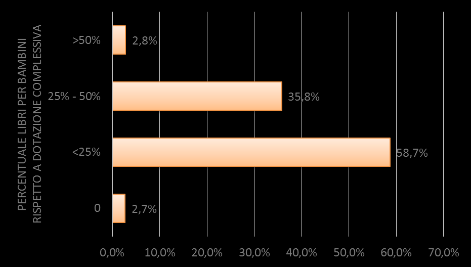 Percentuale di libri per bambini e/o ragazzi in rapporto al numero dei libri complessivi Il 58,7% dei rispondenti afferma che la propria dotazione libraria è costituita fino ad un