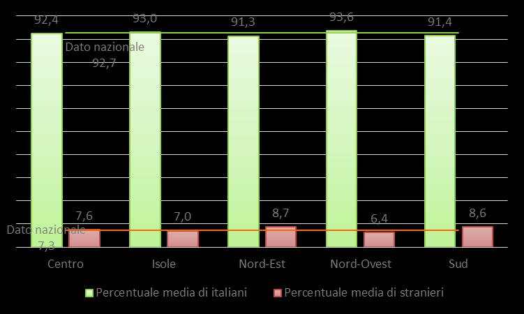 Iscritti al prestito: distribuzione per sesso e nazionalità Percentuale media di iscritti attivi al prestito distinti per sesso La percentuale media dei cittadini italiani iscritti al prestito