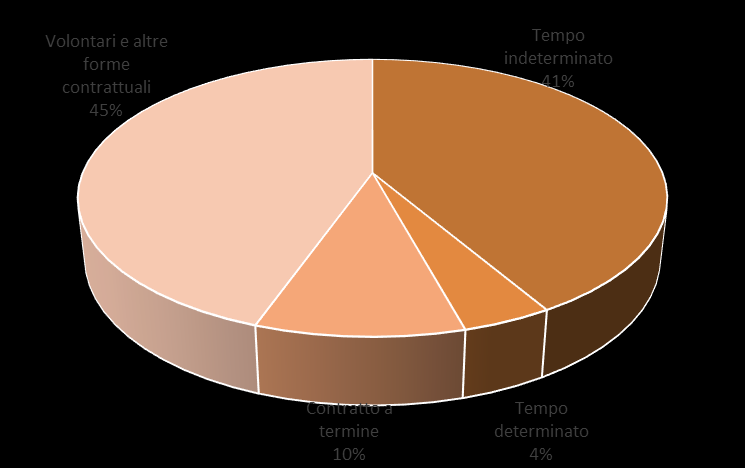 Risorse umane L indice di dotazione del personale mette in relazione il numero di unità lavorative (calcolato in FTE) con la popolazione, al fine di verificare l adeguatezza della dotazione di