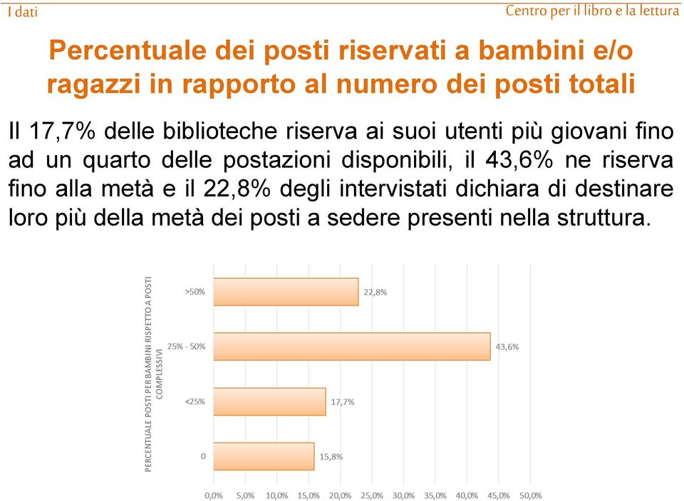 delle postazioni disponibili, il 43,6% ne riserva fino alla metà e il 22,8% degli