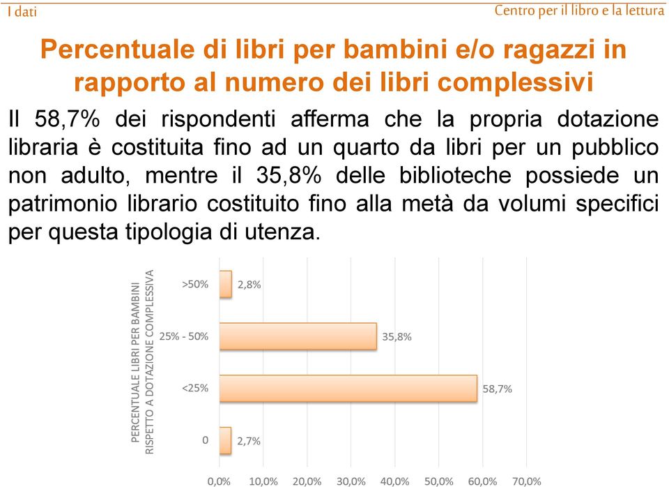 quarto da libri per un pubblico non adulto, mentre il 35,8% delle biblioteche possiede un