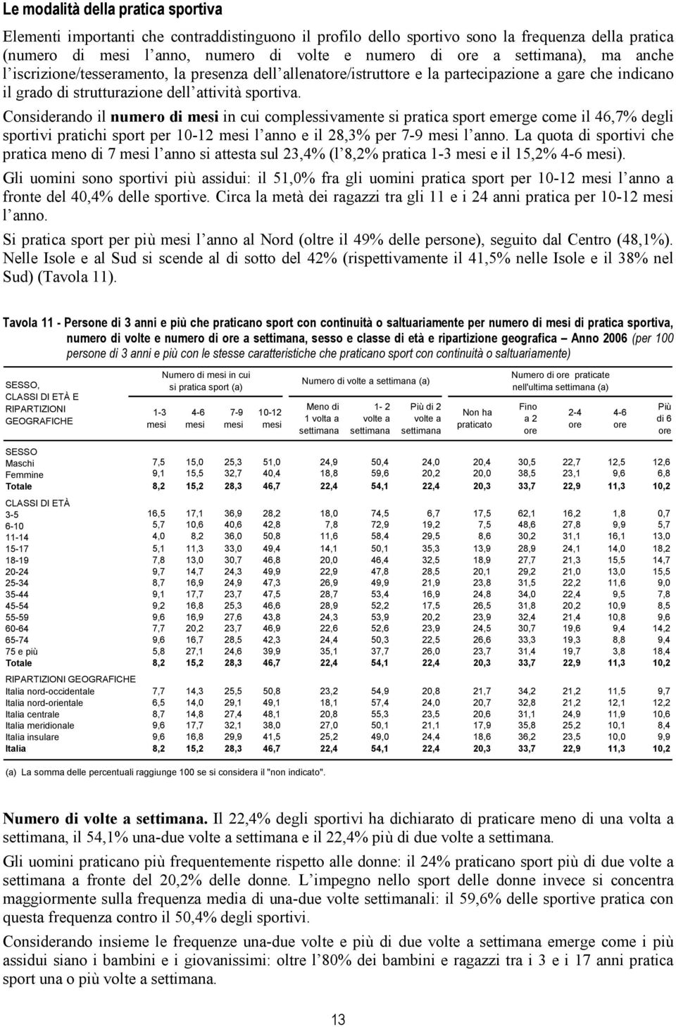 Considerando il numero di mesi in cui complessivamente si pratica sport emerge come il 46,7% degli sportivi pratichi sport per 10-12 mesi l anno e il 28,3% per 7-9 mesi l anno.