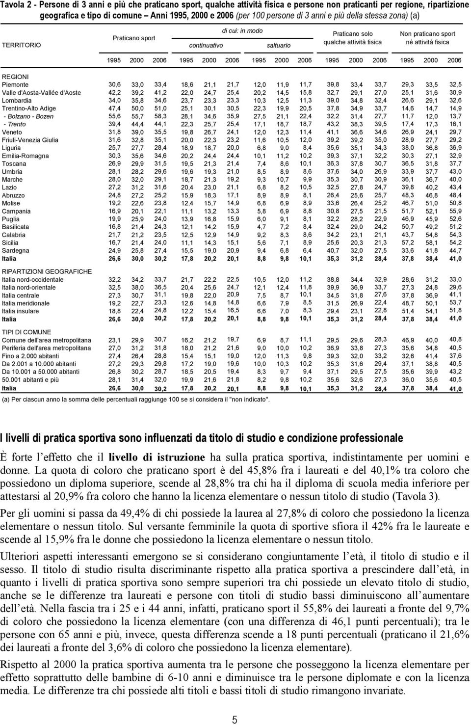 1995 2000 2006 1995 2000 2006 1995 2000 2006 1995 2000 2006 REGIONI Piemonte 30,6 33,0 33,4 18,6 21,1 21,7 12,0 11,9 11,7 39,8 33,4 33,7 29,3 33,5 32,5 Valle d'aosta-vallée d'aoste 42,2 39,2 41,2