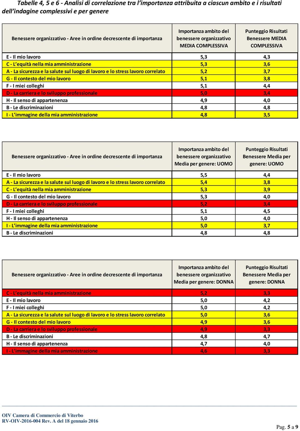 sul luogo di lavoro e lo stress lavoro correlato 5,2 3,7 G - Il contesto del mio lavoro 5,1 3,8 F - I miei colleghi 5,1 4,4 D - La carriera e lo sviluppo professionale 5,0 3,4 H - Il senso di