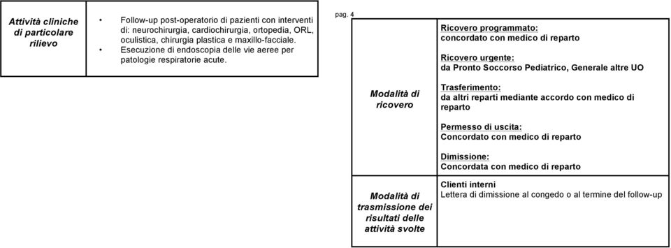 4 Ricovero programmato: concordato con medico di reparto Ricovero urgente: da Pronto Soccorso Pediatrico, Generale altre UO Modalità di ricovero Trasferimento: da altri reparti