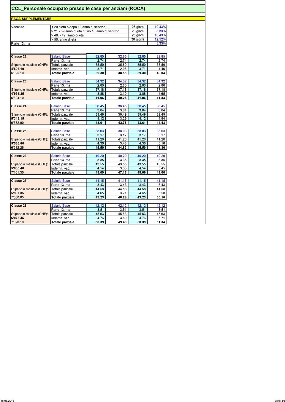 59 Minimo 35.59 Minimo 35.59 Minimo 35.59 4'806.10 Indemn. vac. 3.71 2.96 3.71 4.46 6'025.10 Totale parziale 39.30 38.55 39.30 40.04 Classe 23 Salario Base 34.32 34.32 34.32 34.32 Parte 13. ma 2.86 2.