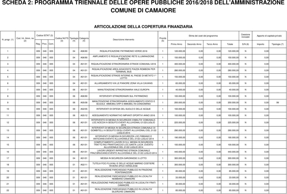 Primo Anno Secondo Anno Terzo Anno Totale S/N (6) Importo Tipologia (7) 1 009 046 005 RIQUALIFICAZIONE PATRIMONIO VERDE 2016 1 120.00 120.