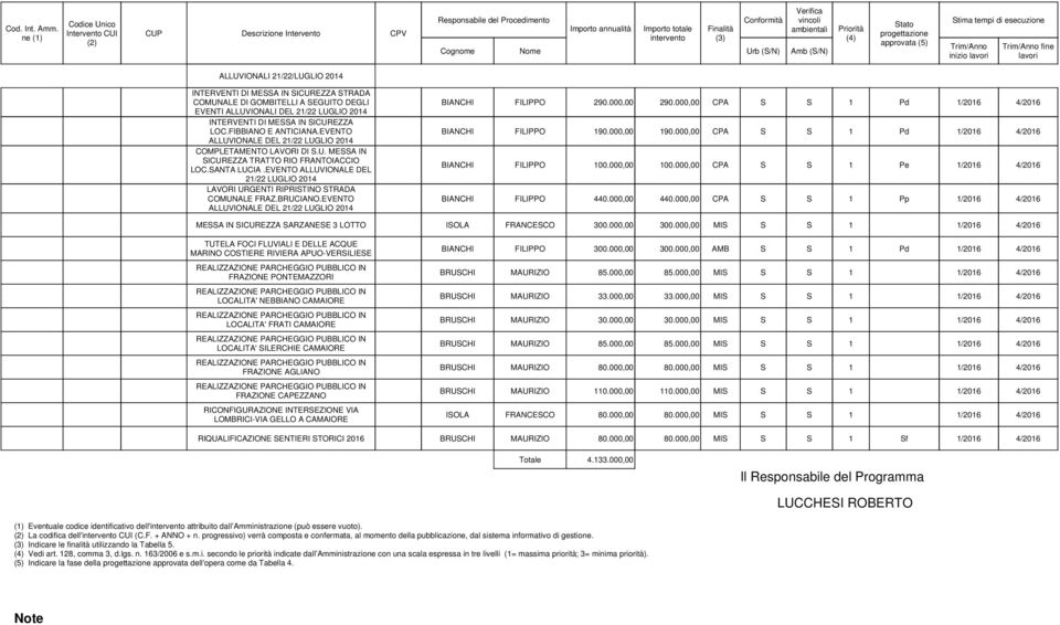 vincoli ambientali Amb (S/N) (4) Stato progettazione approvata (5) Stima tempi di esecuzione Trim/Anno inizio lavori Trim/Anno fine lavori ALLUVIONALI 21/22/LUGLIO 2014 INTERVENTI DI MESSA IN