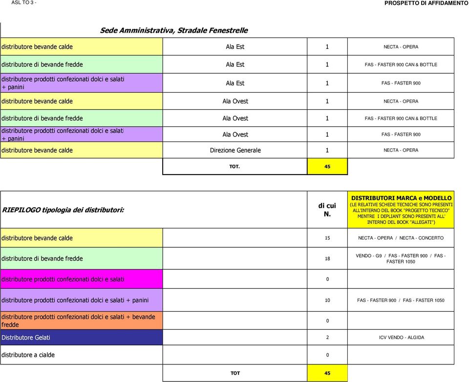 Generale 1 NECTA - OPERA TOT. 45 RIEPILOGO tipologia dei distributori: di cui N.