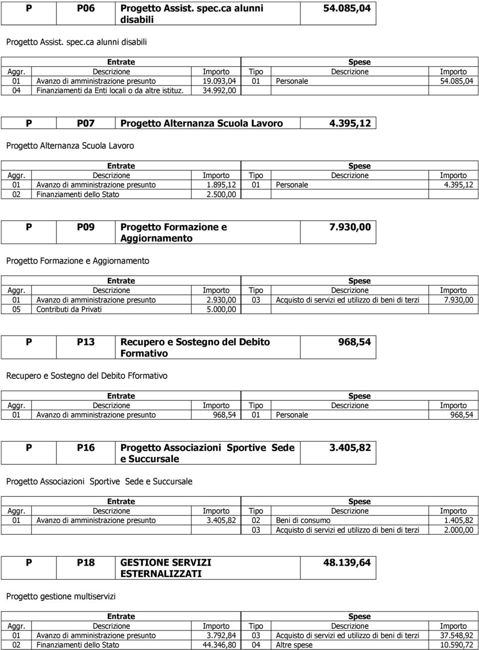 895,12 01 Personale 4.395,12 02 Finanziamenti dello Stato 2.500,00 P P09 Progetto Formazione e Aggiornamento 7.930,00 Progetto Formazione e Aggiornamento 01 Avanzo di amministrazione presunto 2.