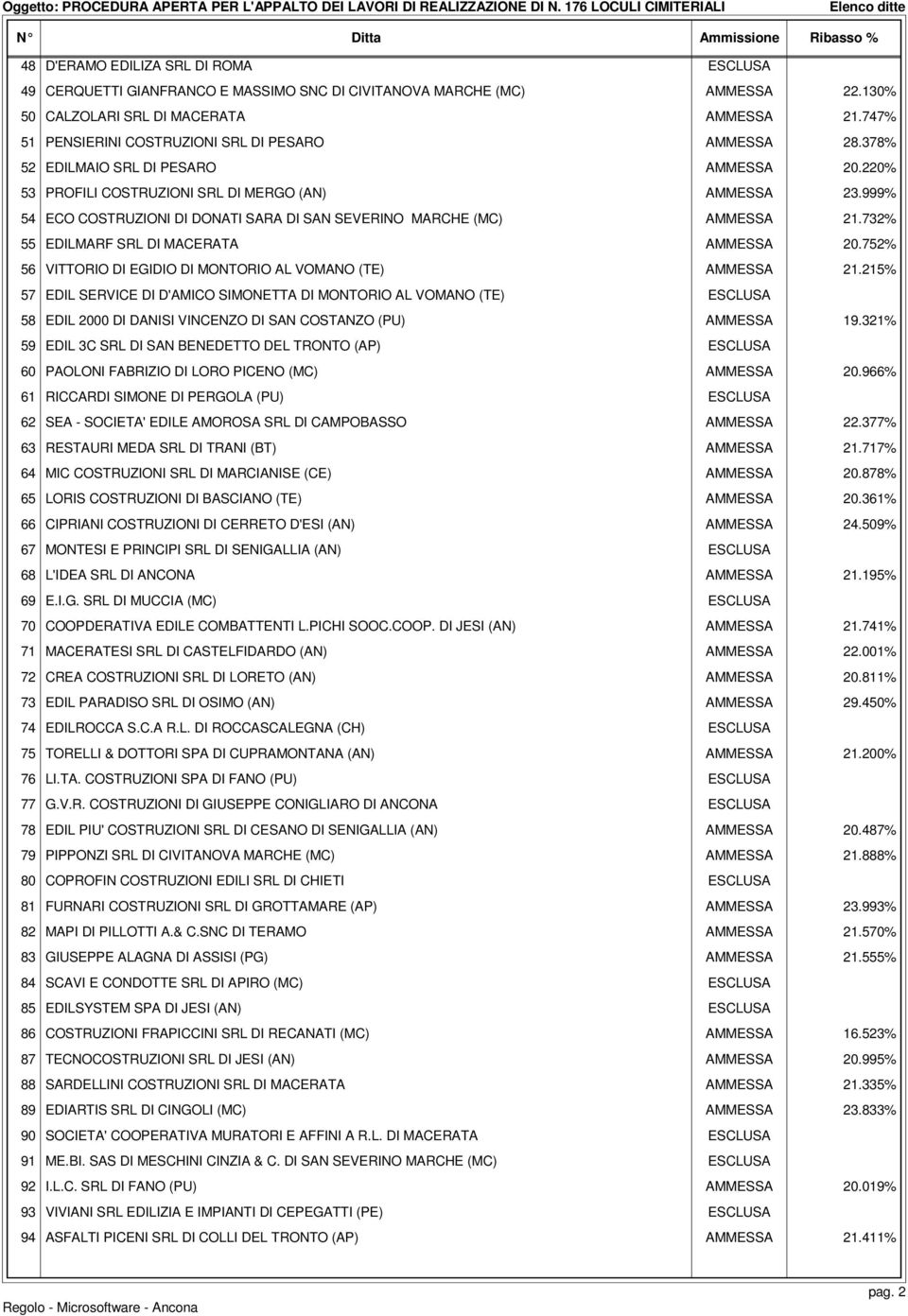 999% 54 ECO COSTRUZIONI DI DONATI SARA DI SAN SEVERINO MARCHE (MC) AMMESSA 21.732% 55 EDILMARF SRL DI MACERATA AMMESSA 20.752% 56 VITTORIO DI EGIDIO DI MONTORIO AL VOMANO (TE) AMMESSA 21.