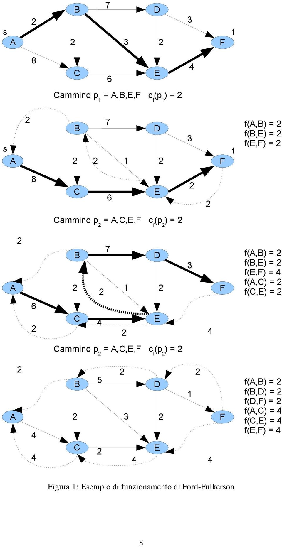 f(e,f) = f(a,c) = f(c,e) = 6 C E Cammino p = A,C,E,F c f (p ) = A B 5 D 1 3 C E F f(a,b) =