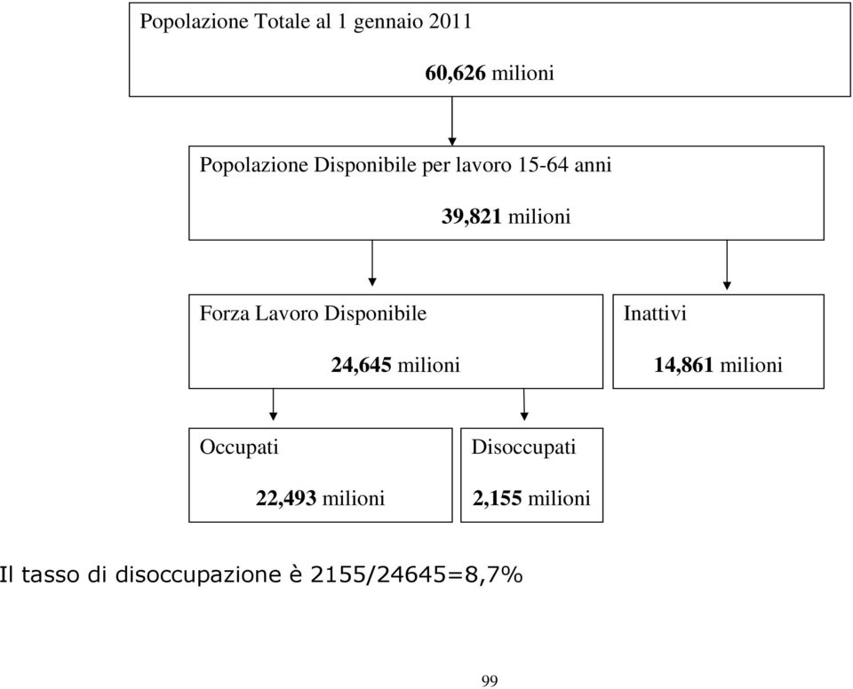 Disponibile 24,645 milioni Inattivi 14,861 milioni Occupati 22,493