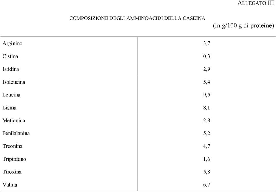 2,9 Isoleucina 5,4 Leucina 9,5 Lisina 8,1 Metionina 2,8