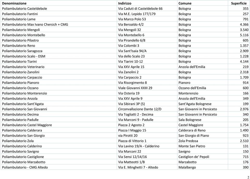 540 Poliambulatorio Montebello Via Montebello 6 Bologna 5.116 Poliambulatorio Pilastro Via Pirandello 6/8 Bologna 605 Poliambulatorio Reno Via Colombi 3 Bologna 1.