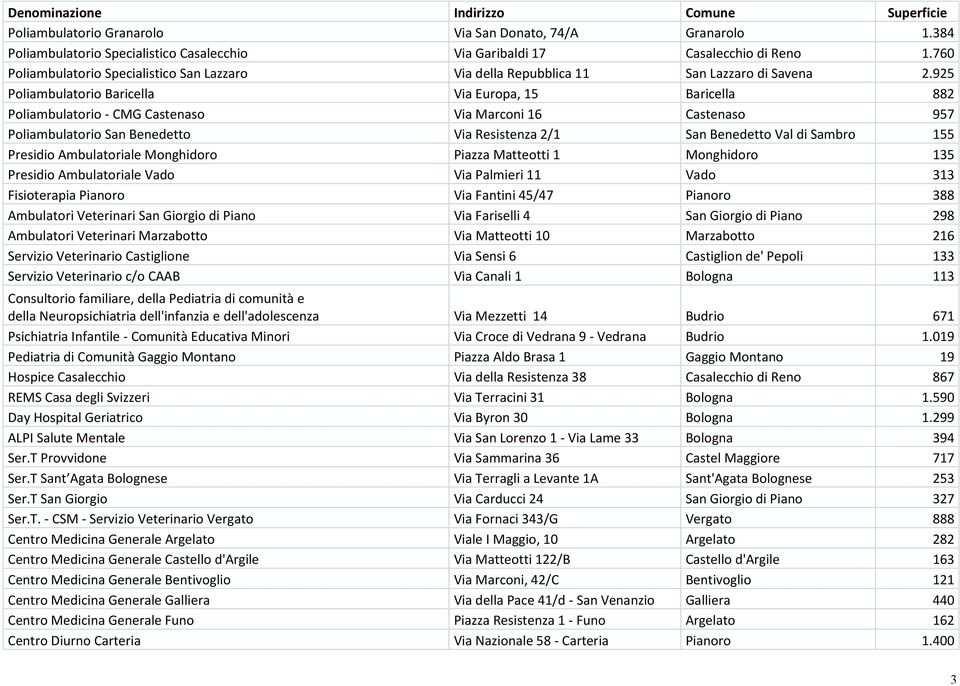 925 Poliambulatorio Baricella Via Europa, 15 Baricella 882 Poliambulatorio - CMG Castenaso Via Marconi 16 Castenaso 957 Poliambulatorio San Benedetto Via Resistenza 2/1 San Benedetto Val di Sambro