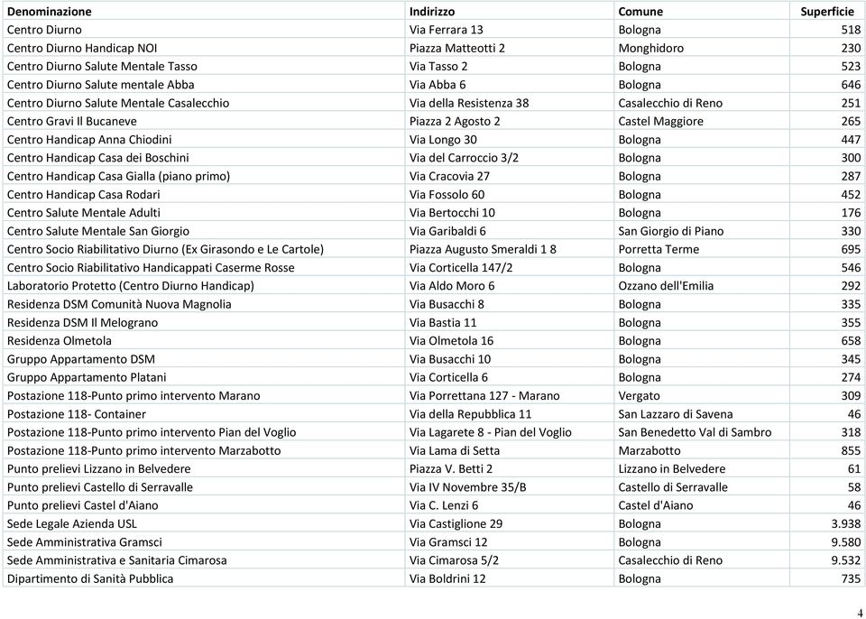 Chiodini Via Longo 30 Bologna 447 Centro Handicap Casa dei Boschini Via del Carroccio 3/2 Bologna 300 Centro Handicap Casa Gialla (piano primo) Via Cracovia 27 Bologna 287 Centro Handicap Casa Rodari