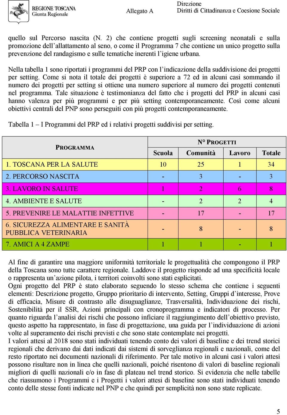 tematiche inerenti l igiene urbana. Nella tabella 1 sono riportati i programmi del PRP con l indicazione della suddivisione dei progetti per setting.