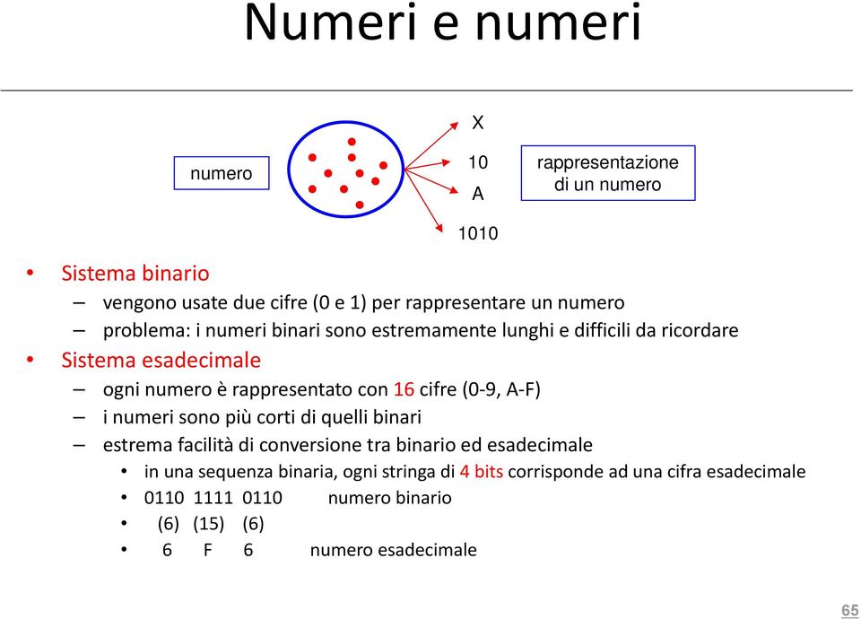 16 cifre (0 9, A F) i numeri sono più corti di quelli binari estrema facilità di conversione tra binario ed esadecimale in una sequenza