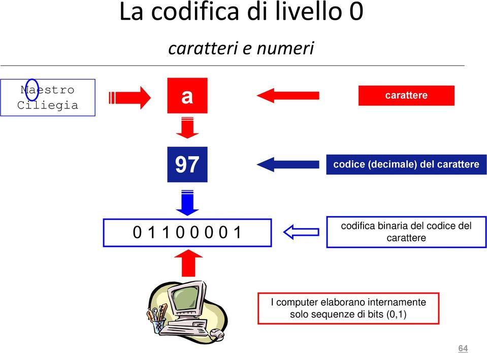 1 0 0 0 0 1 codifica binaria del codice del carattere I