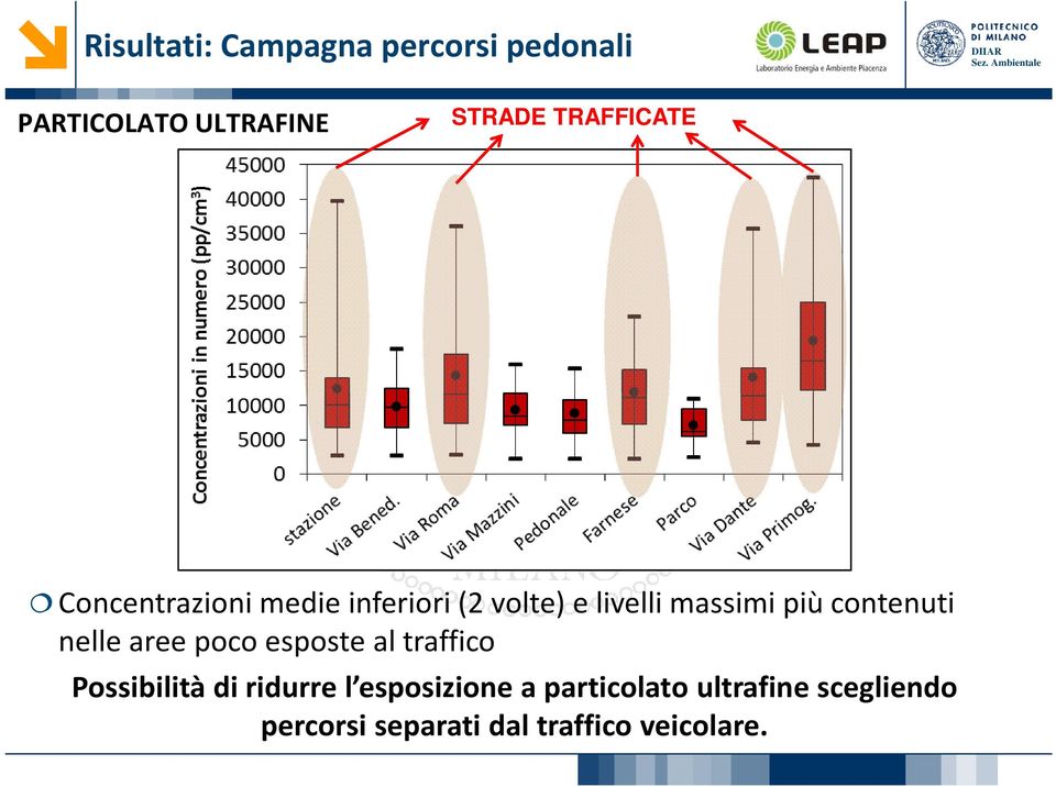 contenuti nelle aree poco esposte al traffico Possibilità di ridurre l