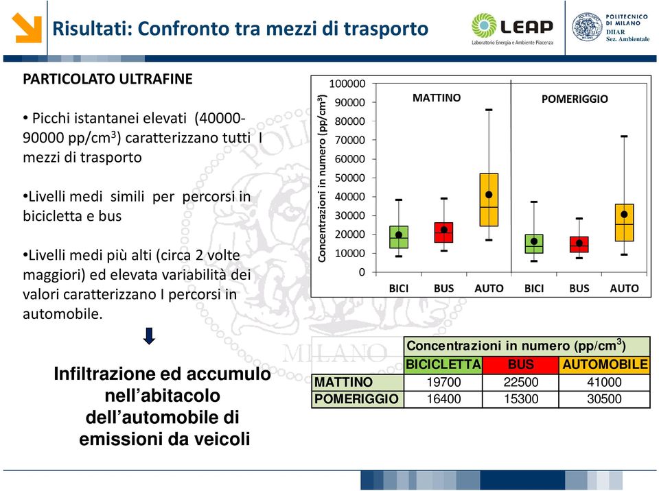 elevata variabilità dei valori caratterizzano I percorsi in automobile.