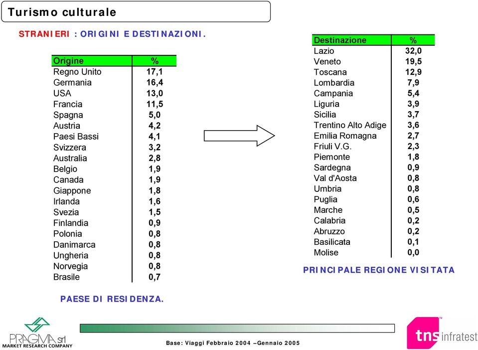 Irlanda 1,6 Svezia 1,5 Finlandia 0,9 Polonia 0,8 Danimarca 0,8 Ungheria 0,8 Norvegia 0,8 Brasile 0,7 Destinazione % Lazio 32,0 Veneto 19,5 Toscana 12,9 Lombardia