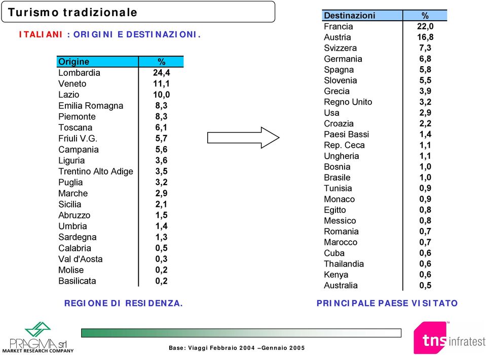 5,7 Campania 5,6 Liguria 3,6 Trentino Alto Adige 3,5 Puglia 3,2 Marche 2,9 Sicilia 2,1 Abruzzo 1,5 Umbria 1,4 Sardegna 1,3 Calabria 0,5 Val d'aosta 0,3 Molise 0,2 Basilicata