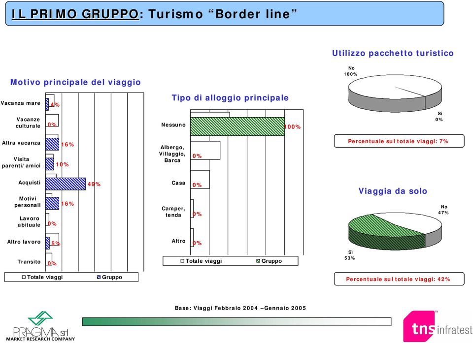 Villaggio, Barca Percentuale sul totale viaggi: 7% Acquisti Motivi personali Lavoro abituale 16% 49% Casa Camper,