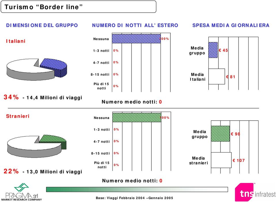 14,4 Milioni di viaggi Numero medio notti: 0 Stranieri Nessuna 10 1-3 notti 4-7 notti