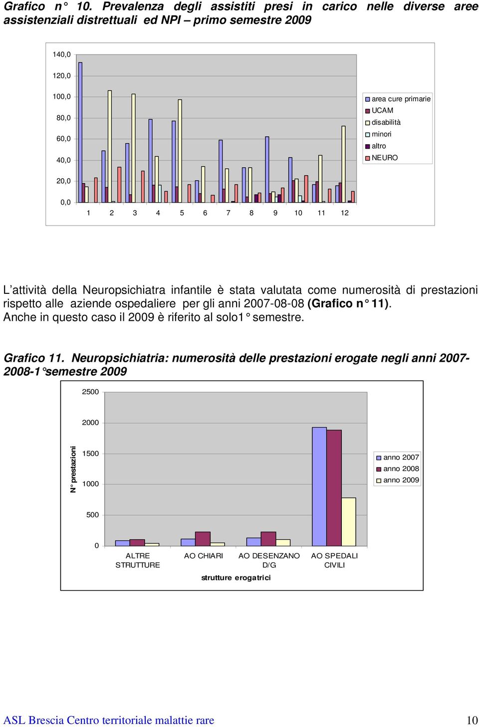 NEURO 2,, 1 2 3 4 5 6 7 8 9 1 11 12 L attività della Neuropsichiatra infantile è stata valutata come numerosità di prestazioni rispetto alle aziende ospedaliere per gli anni 27-8-8