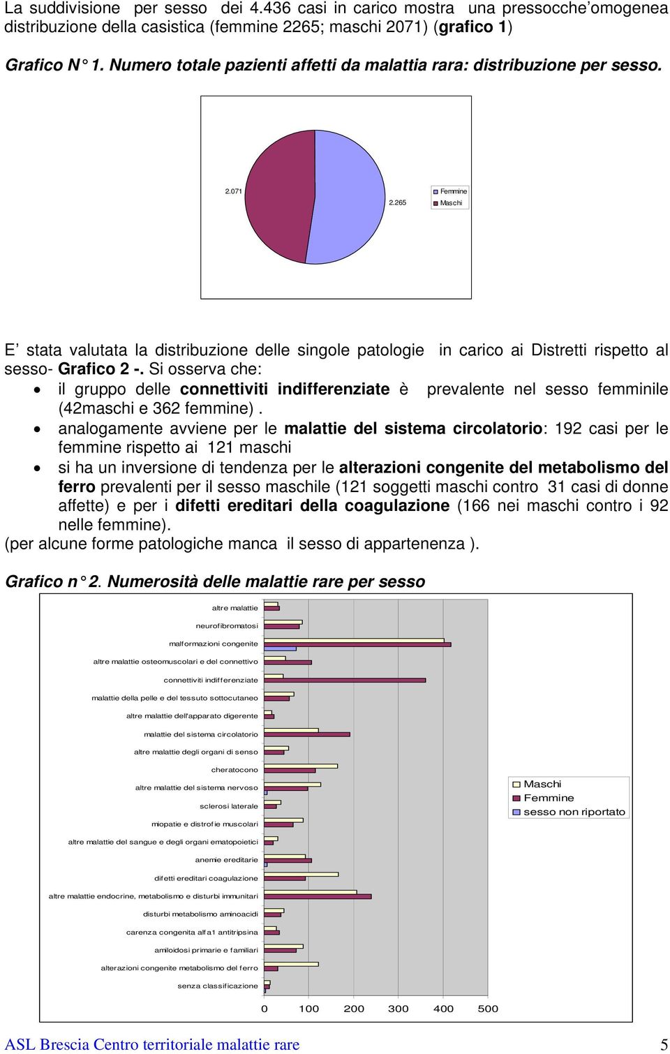 265 Maschi E stata valutata la distribuzione delle singole patologie in carico ai Distretti rispetto al sesso- Grafico 2 -.