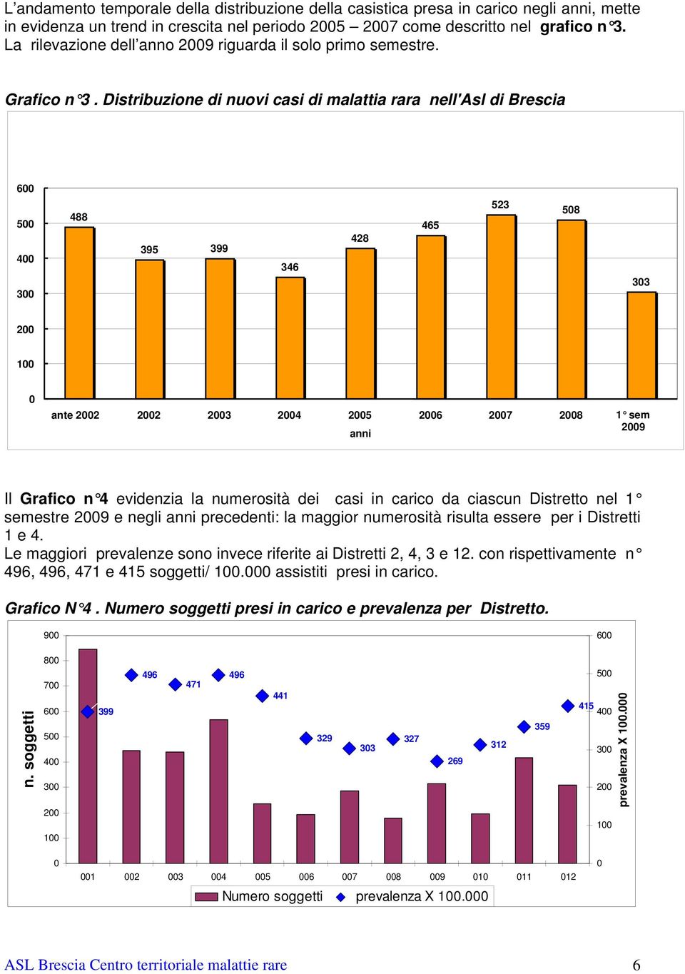 Distribuzione di nuovi casi di malattia rara nell'asl di Brescia 6 5 4 3 488 395 399 346 428 465 523 58 33 2 1 ante 22 22 23 24 25 26 27 28 1 sem anni 29 Il Grafico n 4 evidenzia la numerosità dei