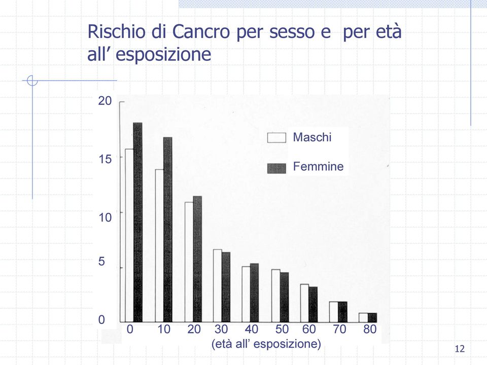 Maschi 15 Femmine 10 5 0 0 10 20