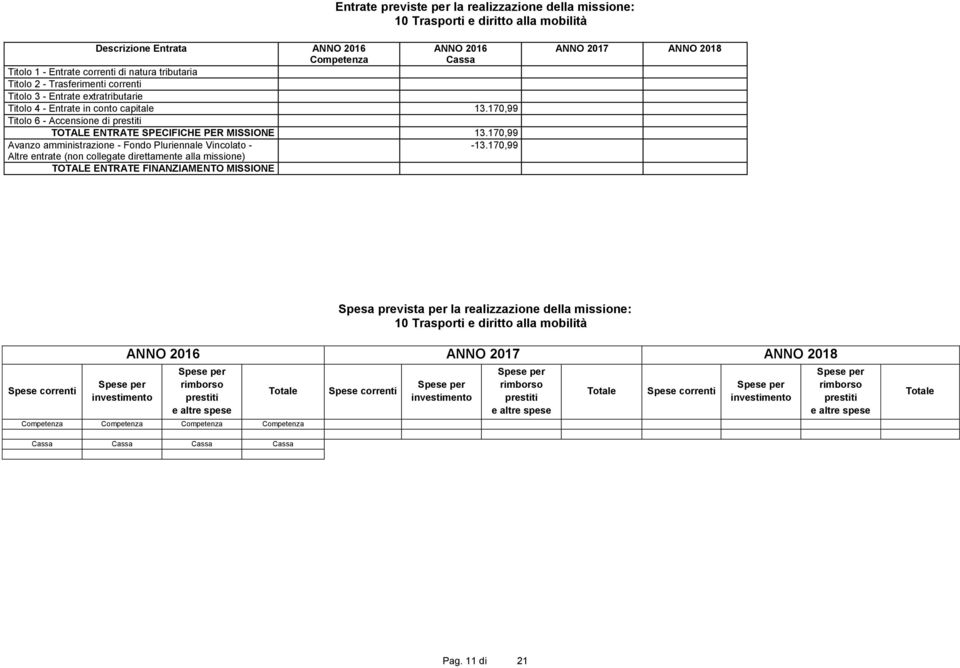 170,99 Titolo 6 - Accensione di TOTALE ENTRATE SPECIFICHE PER MISSIONE 13.170,99 Avanzo amministrazione - Fondo Pluriennale Vincolato - -13.