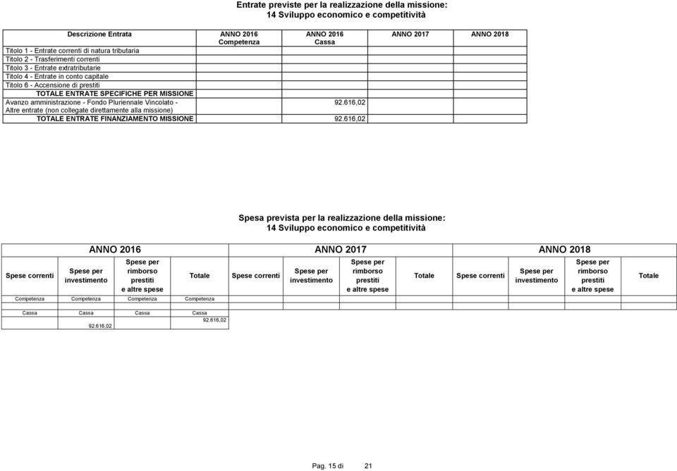 amministrazione - Fondo Pluriennale Vincolato - 92.616,02 Altre entrate (non collegate direttamente alla missione) TOTALE ENTRATE FINANZIAMENTO MISSIONE 92.