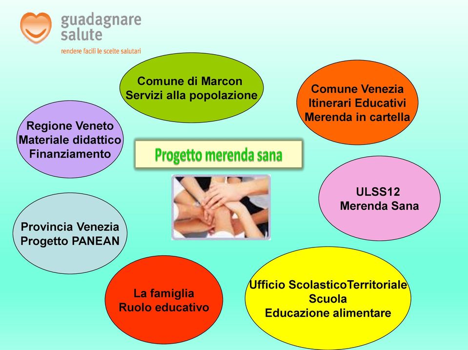 cartella ULSS12 Merenda Sana Provincia Venezia Progetto PANEAN La