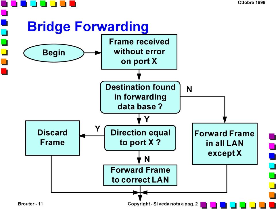 N Discard Frame Y Y Direction equal to port X?