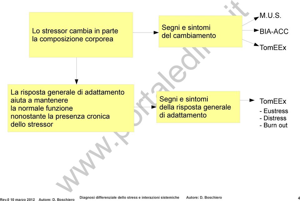 e sintomi del cambiamento Segni e sintomi della risposta generale di adattamento M.U.S. BIA-ACC TomEEx TomEEx - Eustress - Distress - Burn out Rev.