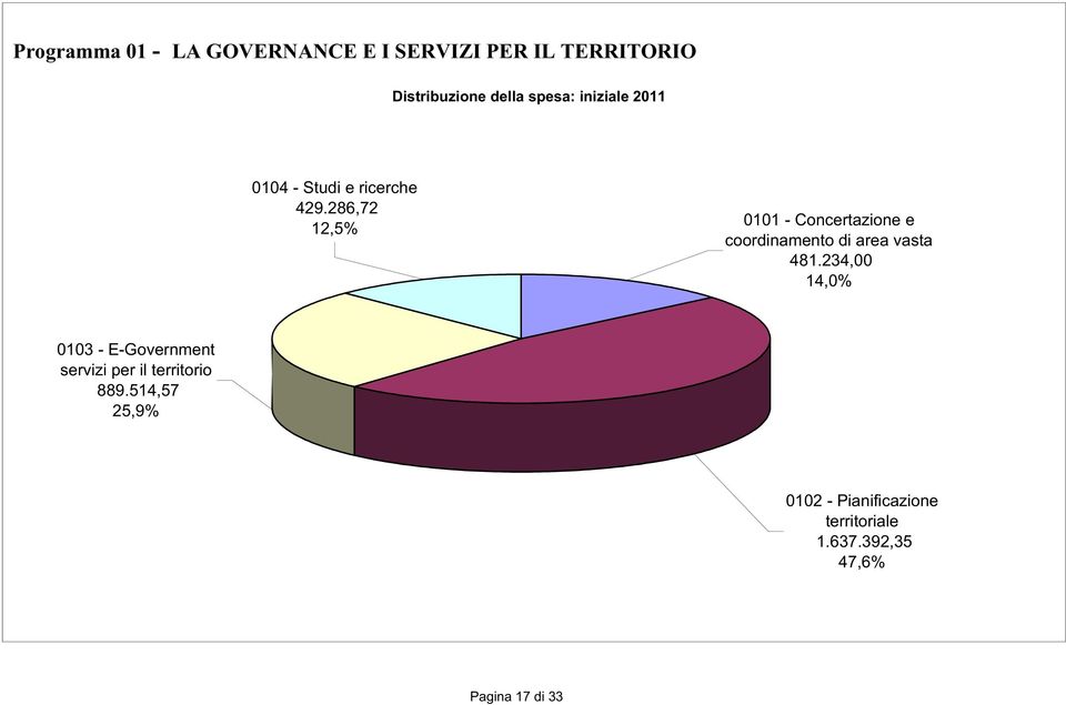 286,72 12,5% 0101 - Concertazione e coordinamento di area vasta 481.