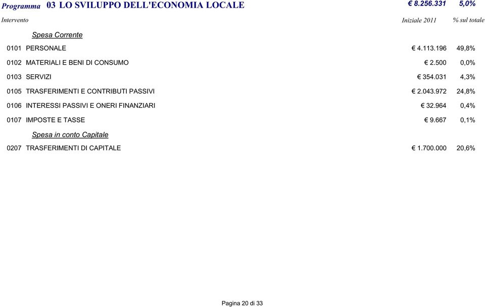 196 49,8% 0102 MATERIALI E BENI DI CONSUMO 2.500 0,0% 0103 SERVIZI 354.