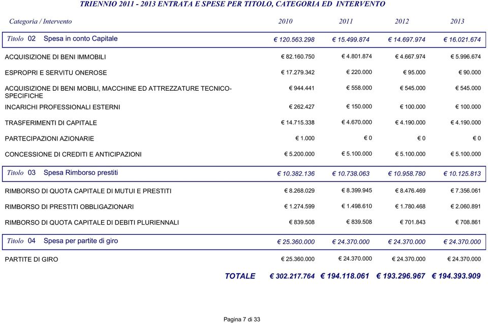 441 INCARICHI PROFESSIONALI ESTERNI 262.427 TRASFERIMENTI DI CAPITALE 14.715.338 PARTECIPAZIONI AZIONARIE 1.000 CONCESSIONE DI CREDITI E ANTICIPAZIONI 5.200.000 4.801.874 4.667.974 5.996.674 220.